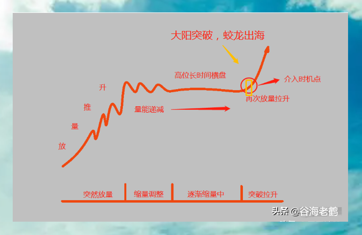 蛟龙出海形态