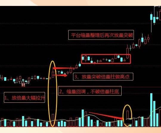 倍量阳线技术形态