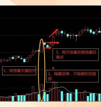 倍量阳线技术形态