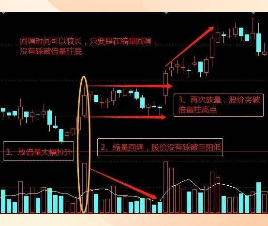 倍量阳线技术形态