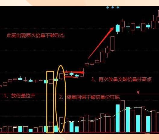 倍量阳线技术形态
