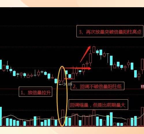 倍量阳线技术形态
