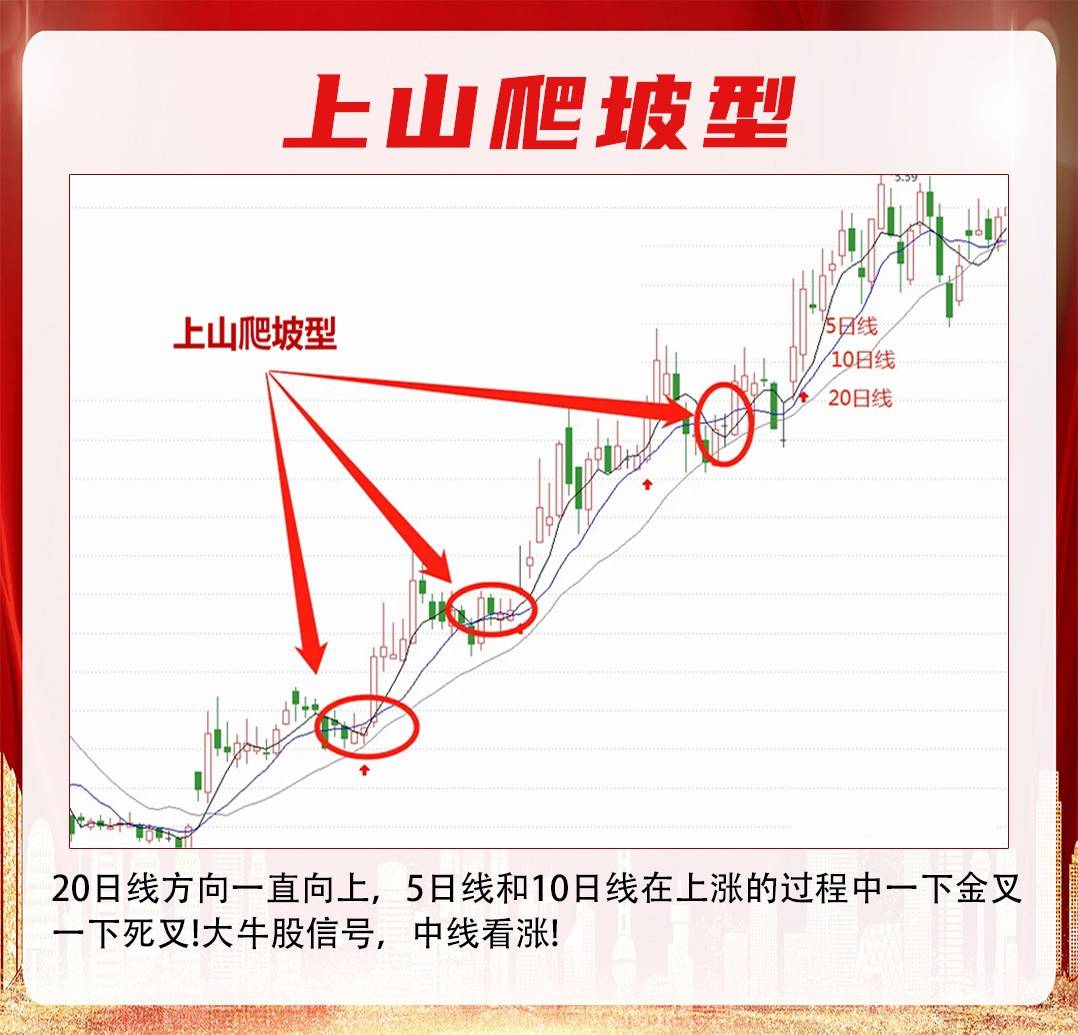 “5-10-20”均线