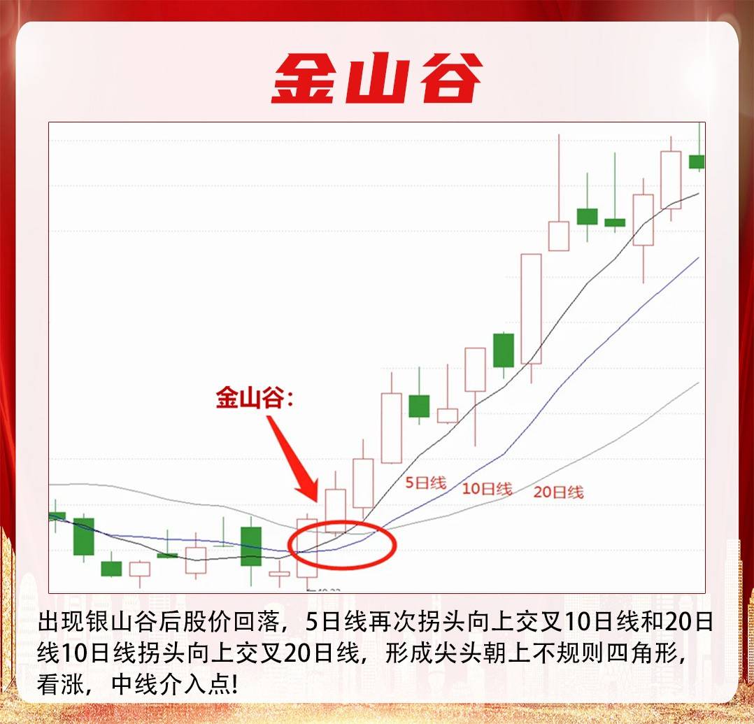 “5-10-20”均线