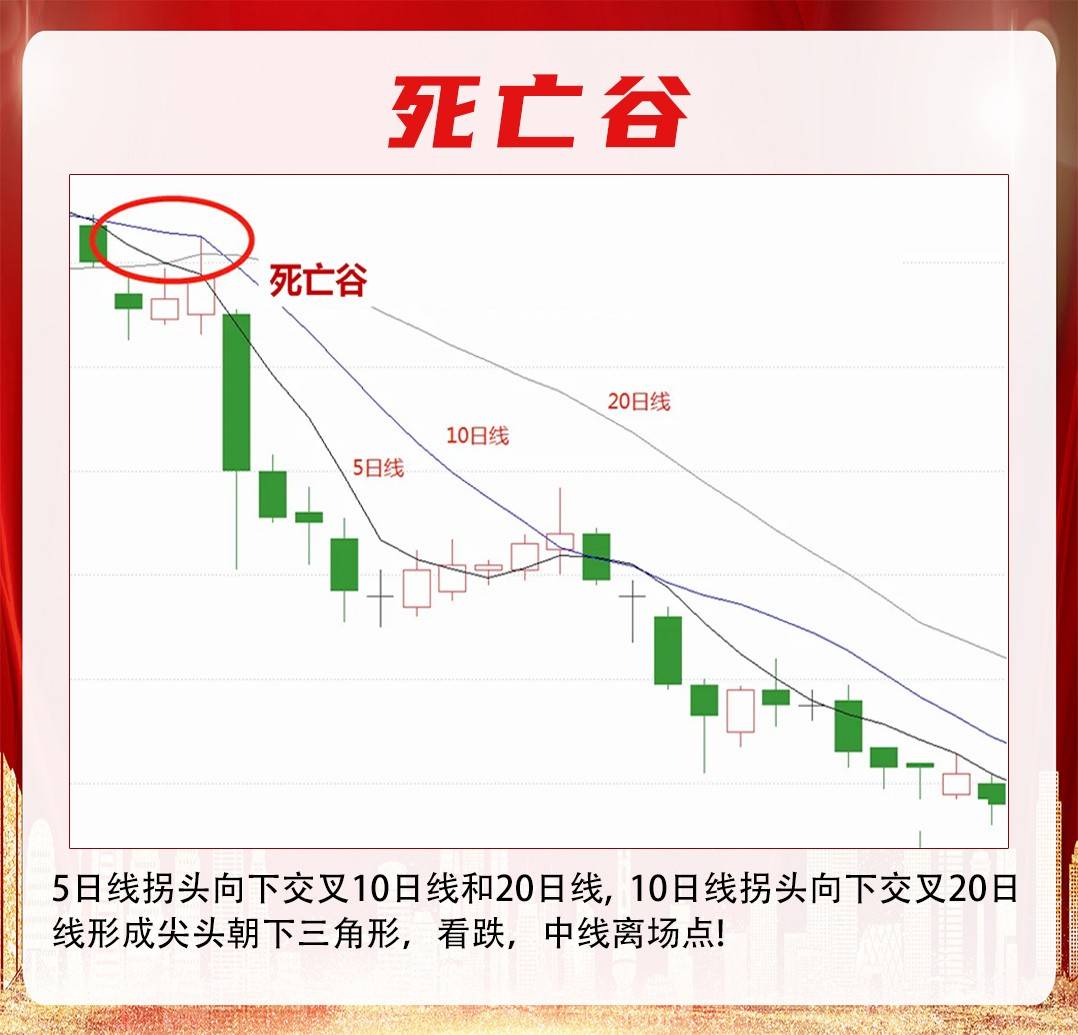 “5-10-20”均线