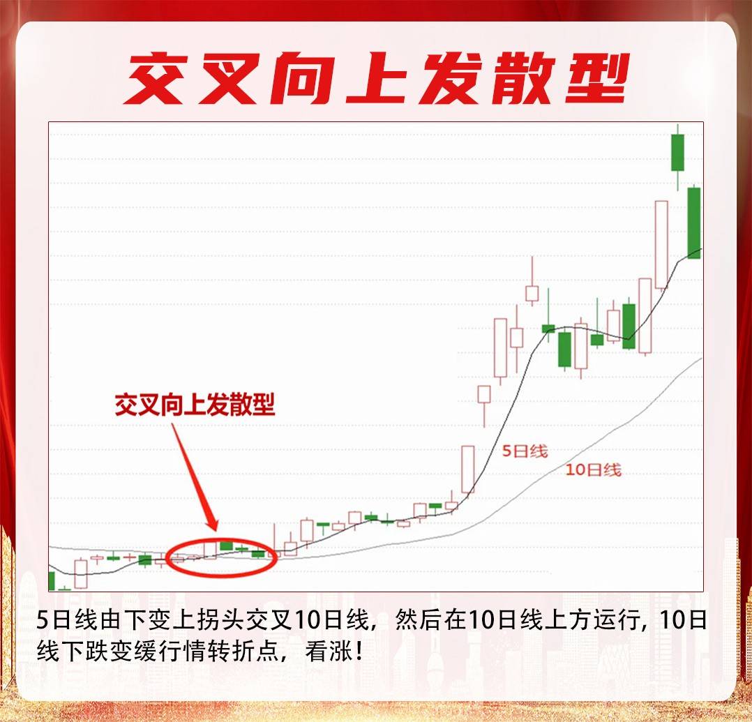 “5-10-20”均线