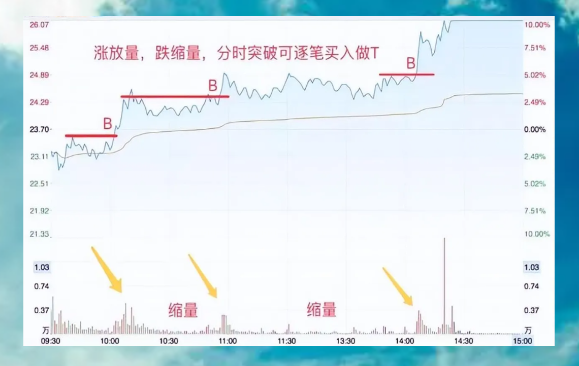 分时做T