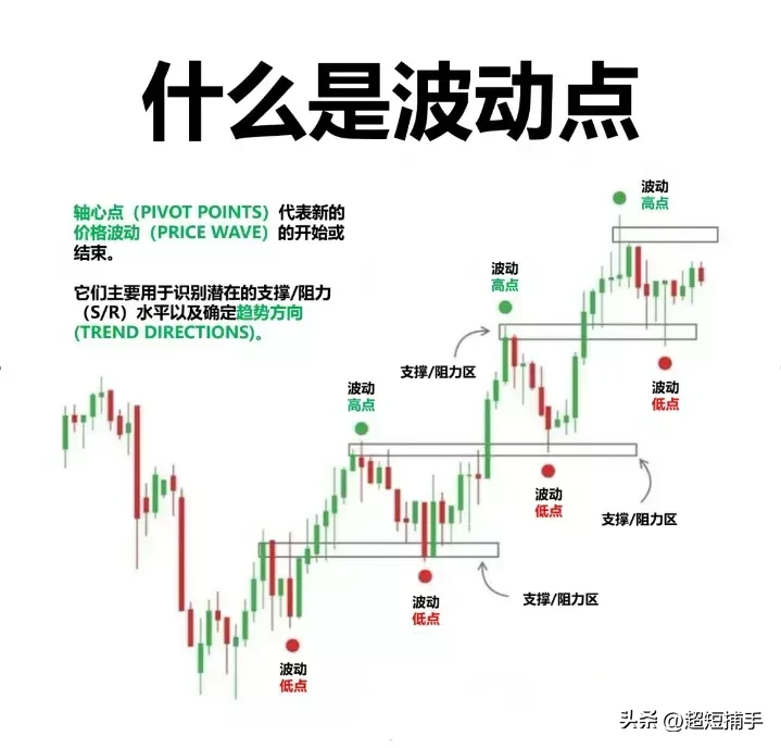 什么事波动点