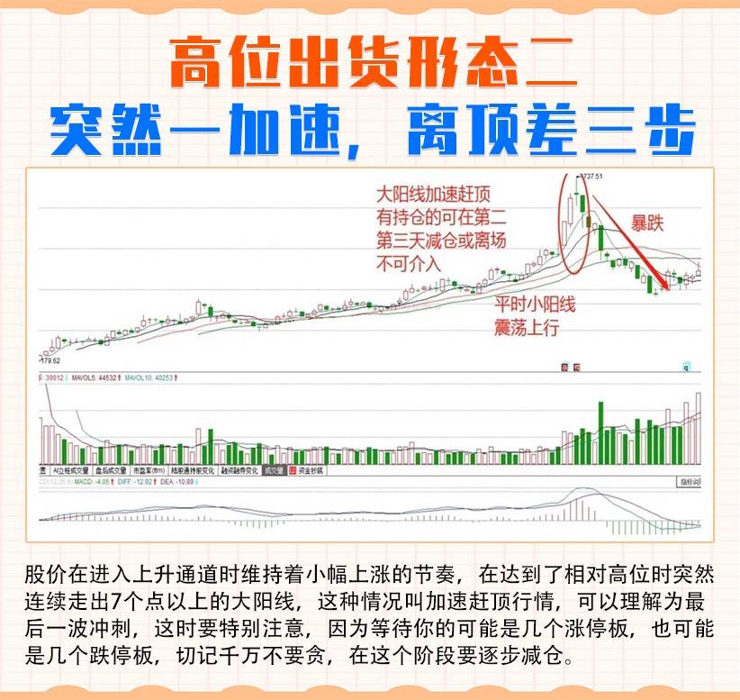 高位出货形态