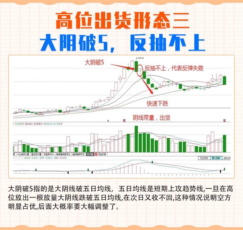 高位出货形态