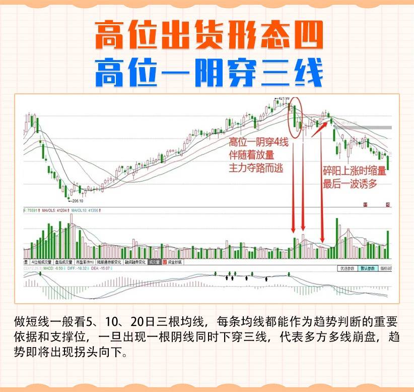 高位出货形态