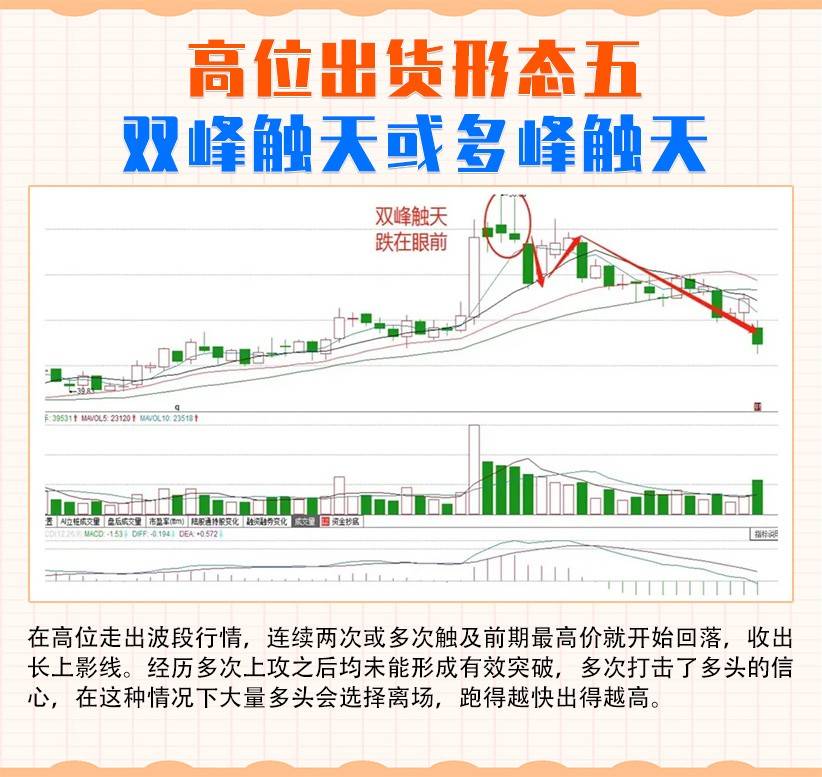 高位出货形态