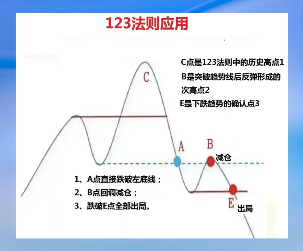 123法则回顾