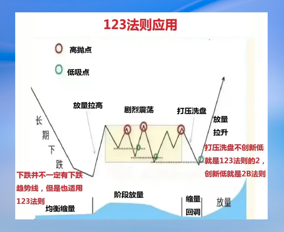 123法则回顾
