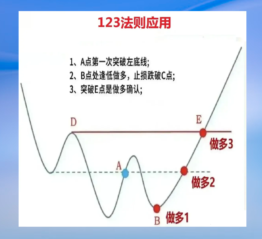 123法则回顾