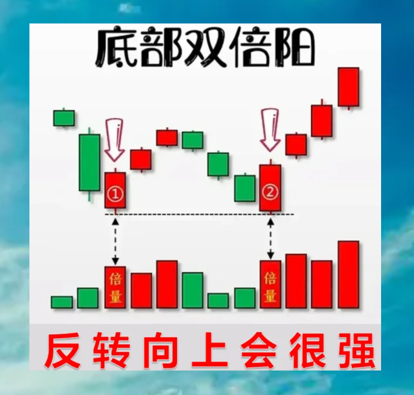 K线走势