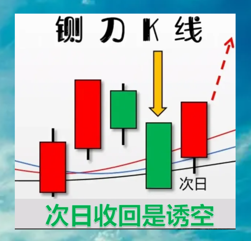 K线走势