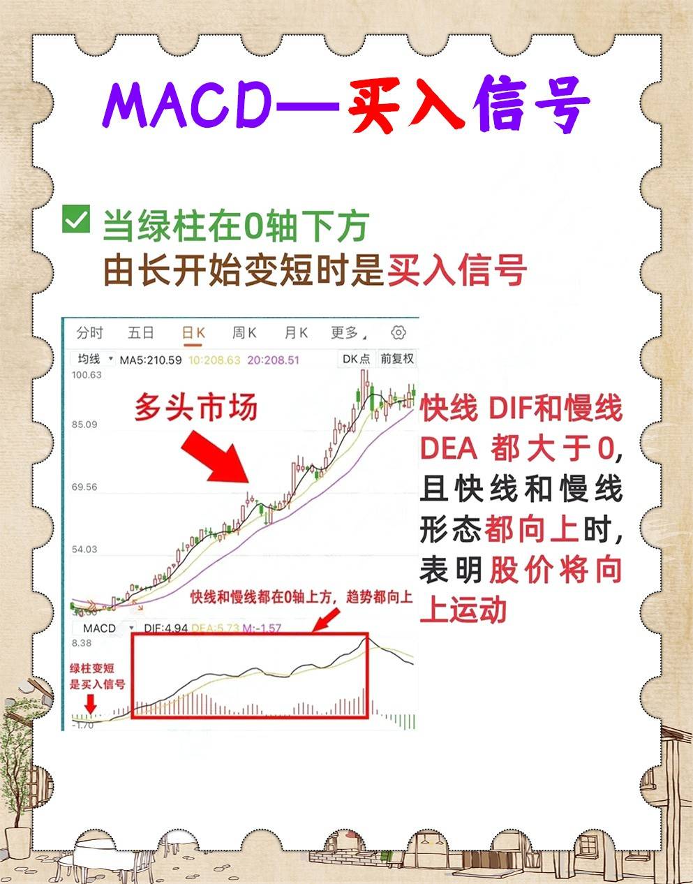 MACD指标之王
