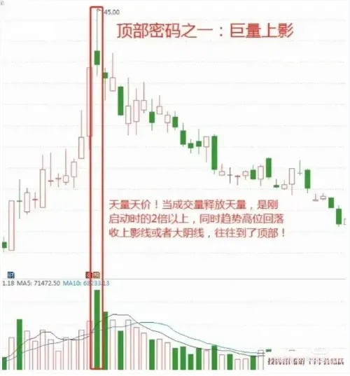11种顶部形态