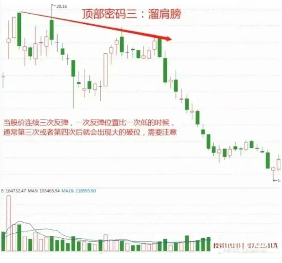 11种顶部形态