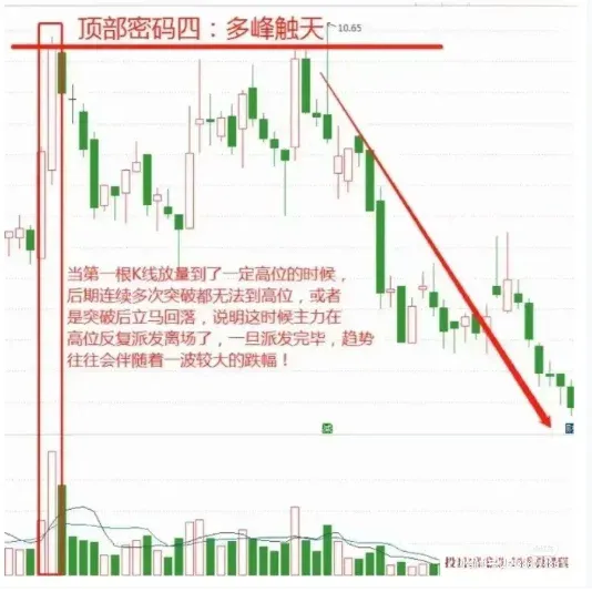 11种顶部形态