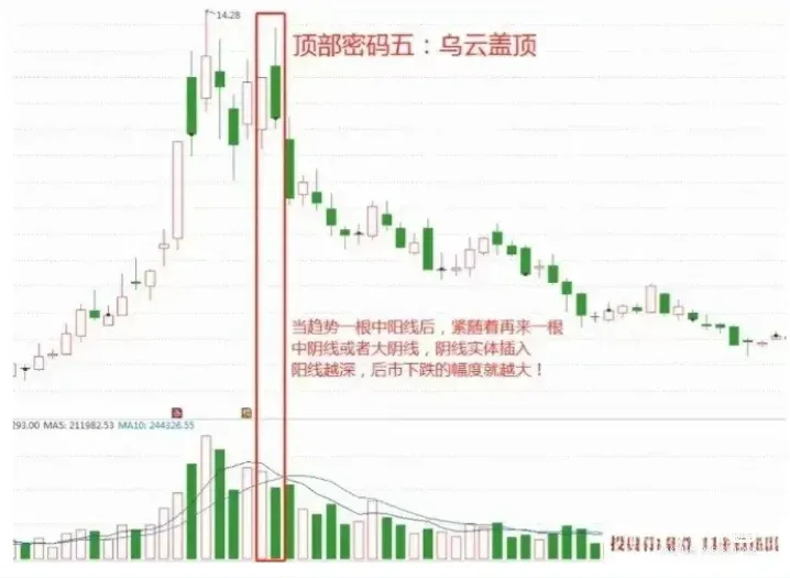 11种顶部形态