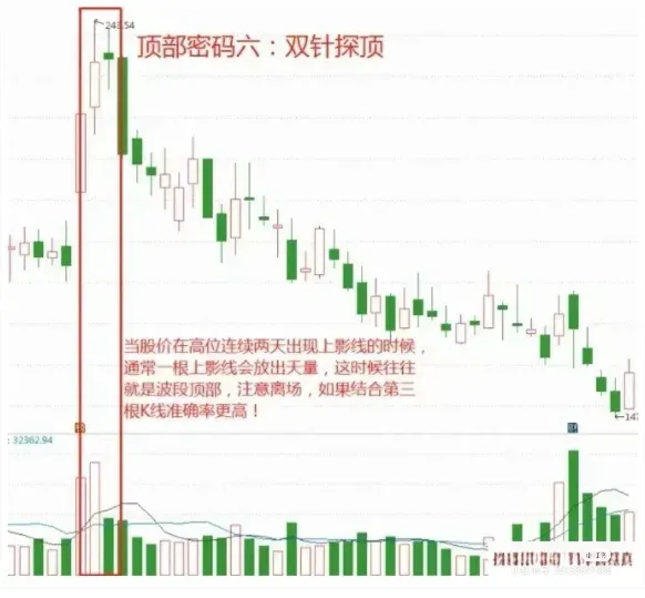 11种顶部形态