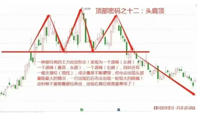 11种顶部形态