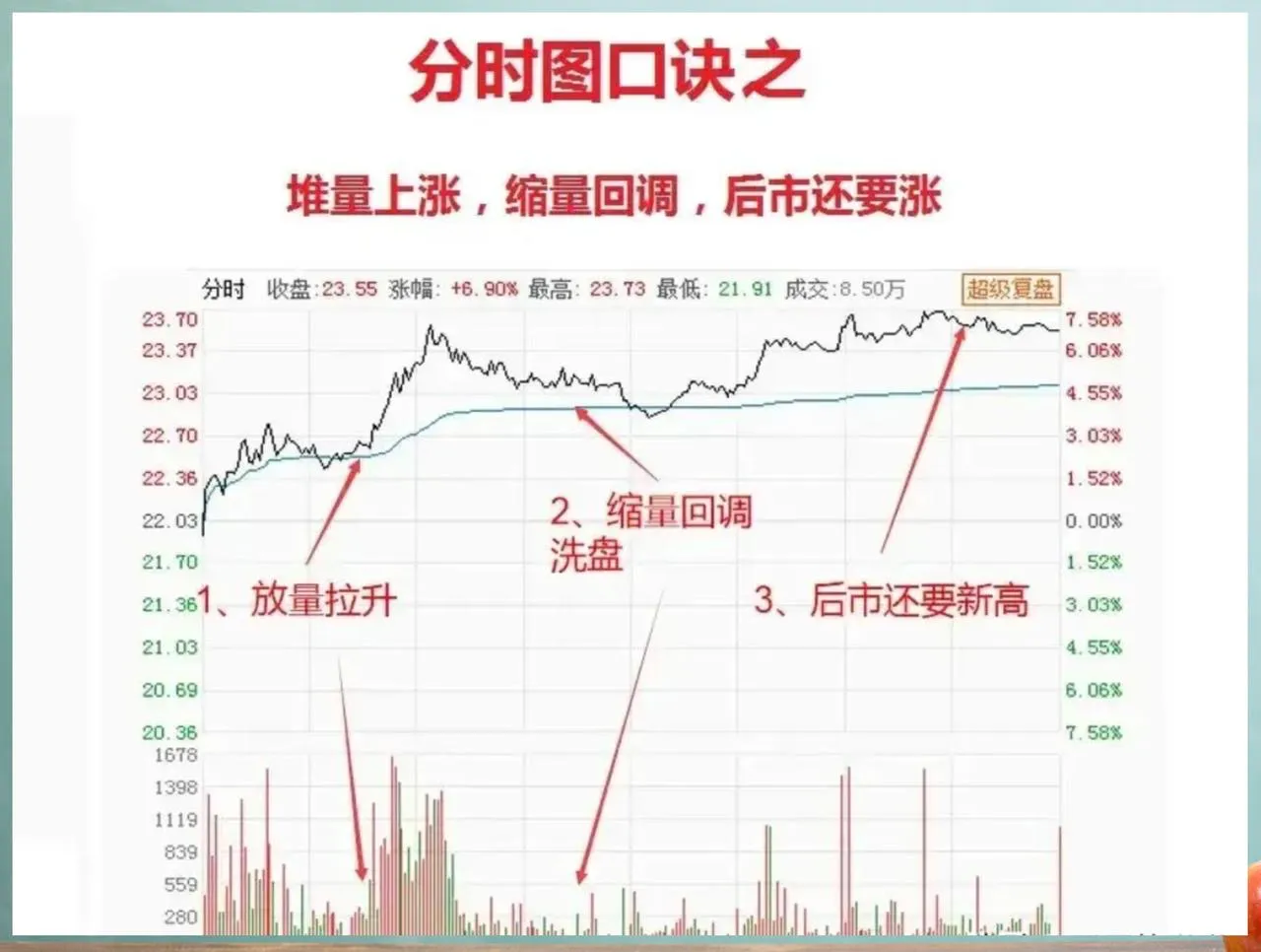 分时图口诀