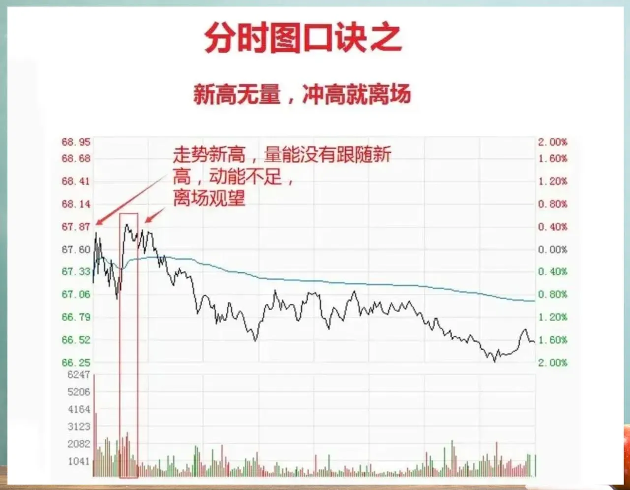 分时图口诀