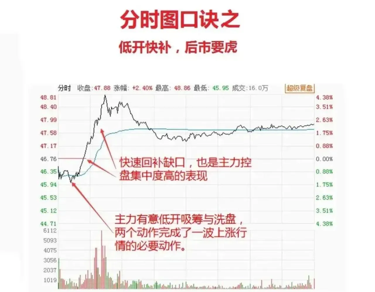 分时图口诀