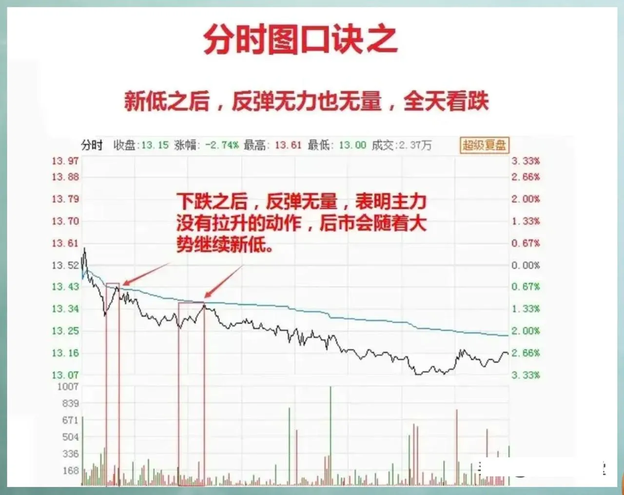 分时图口诀