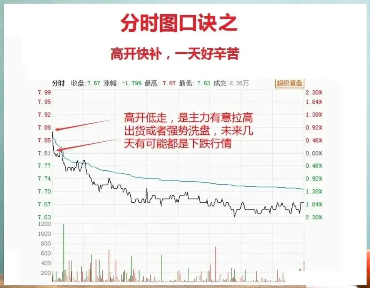 分时图口诀