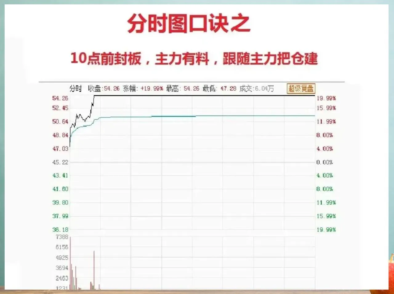 分时图口诀