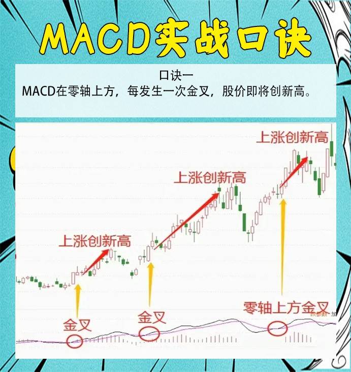 精通MACD