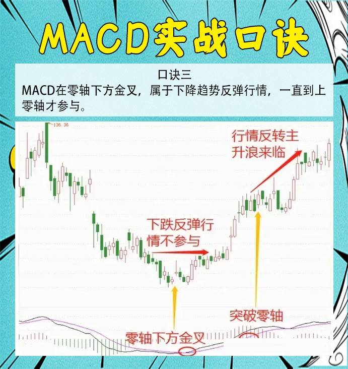 精通MACD
