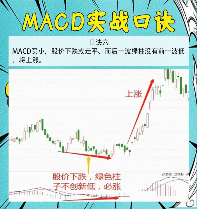 精通MACD