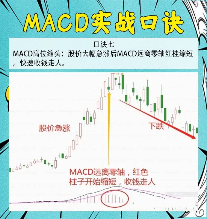 精通MACD