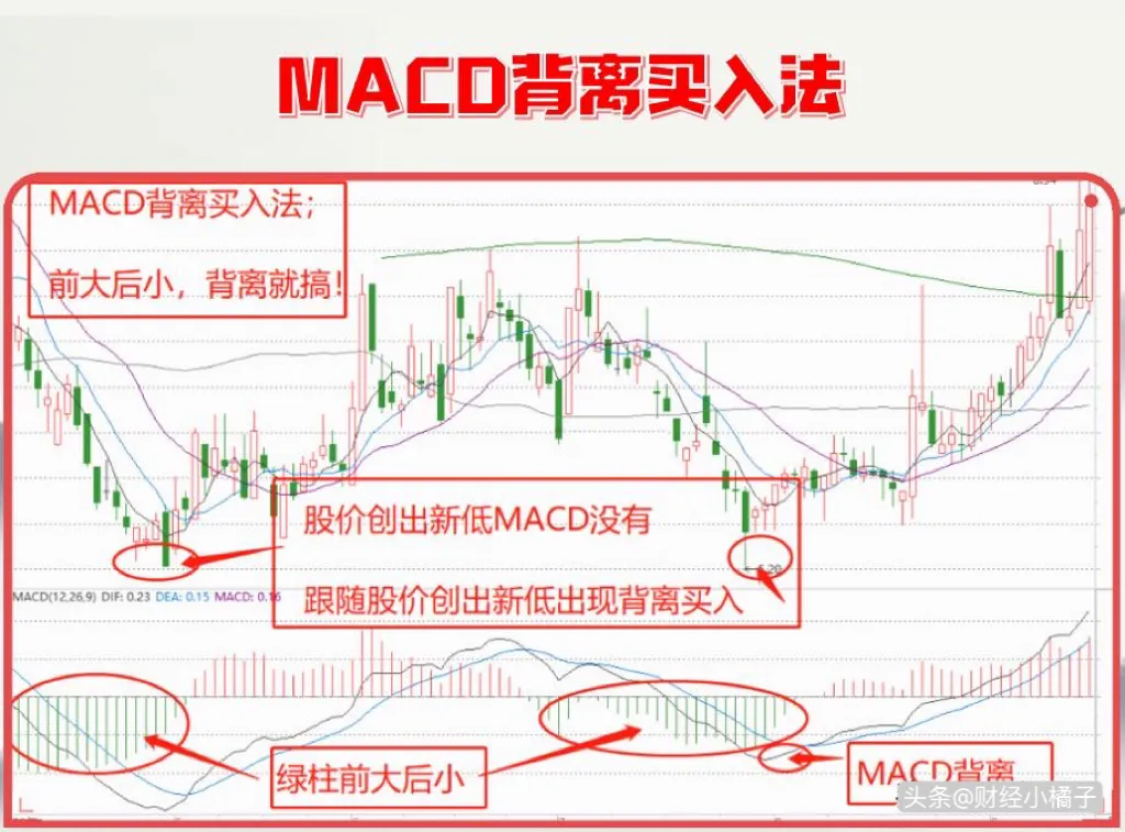 MACD背离手法