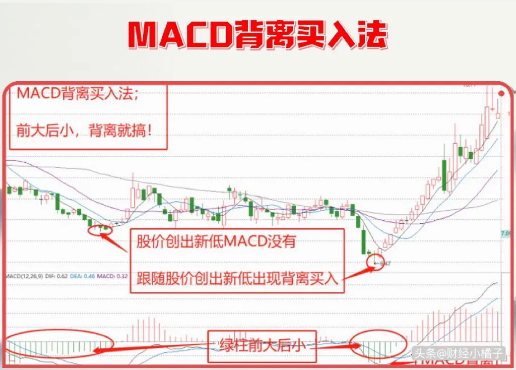 MACD背离手法