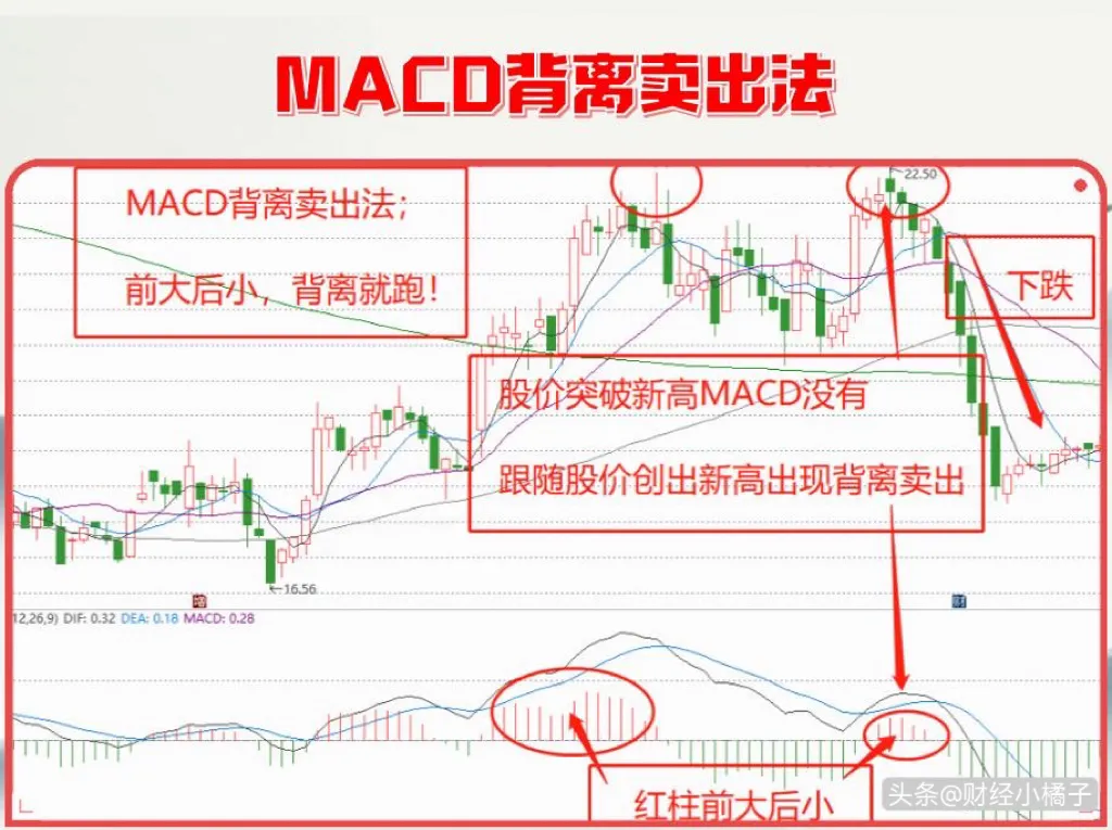 MACD背离手法