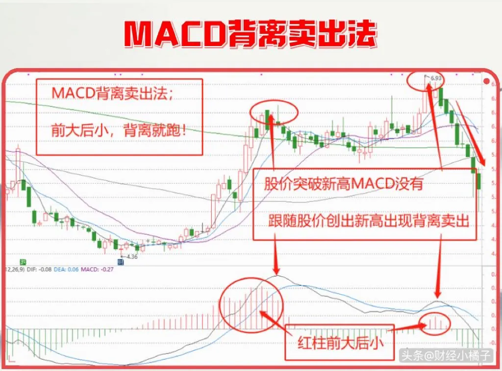 MACD背离手法