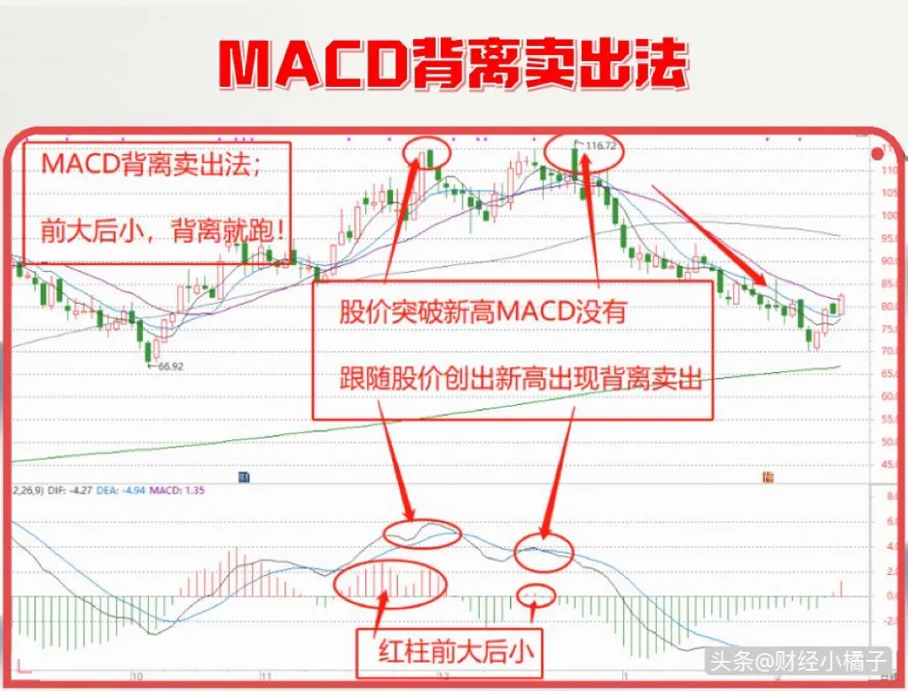 MACD背离手法