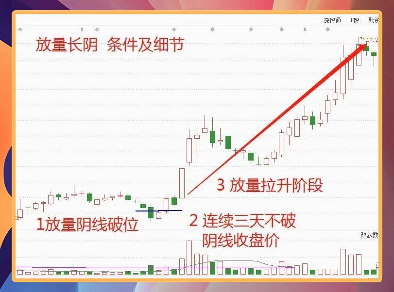 放量长阴