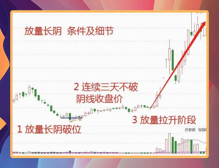 放量长阴
