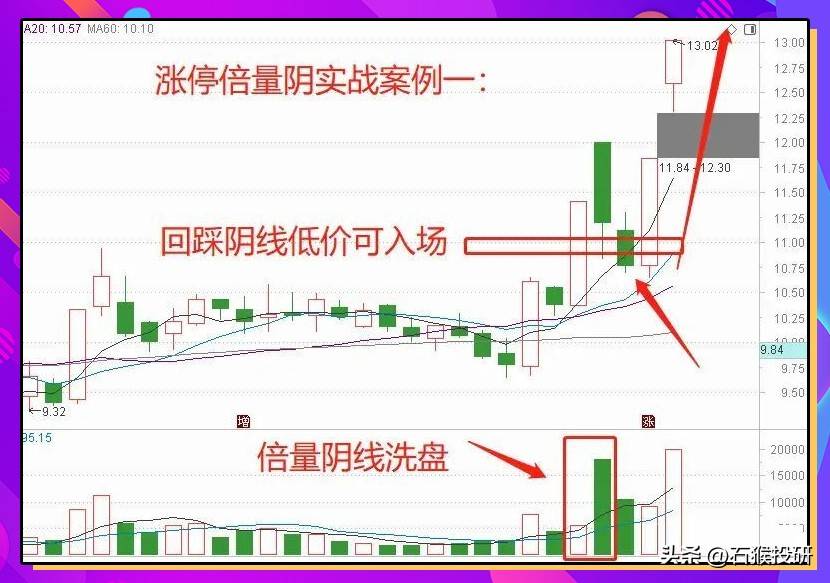 涨停倍量阴