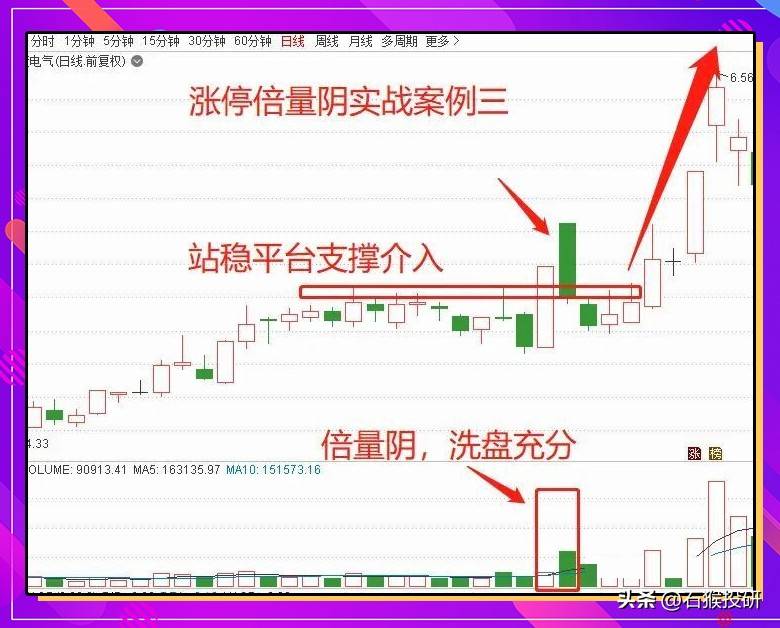 涨停倍量阴