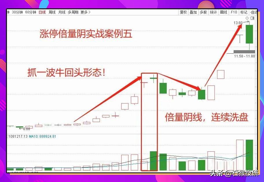 涨停倍量阴