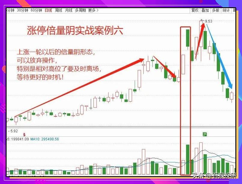 涨停倍量阴