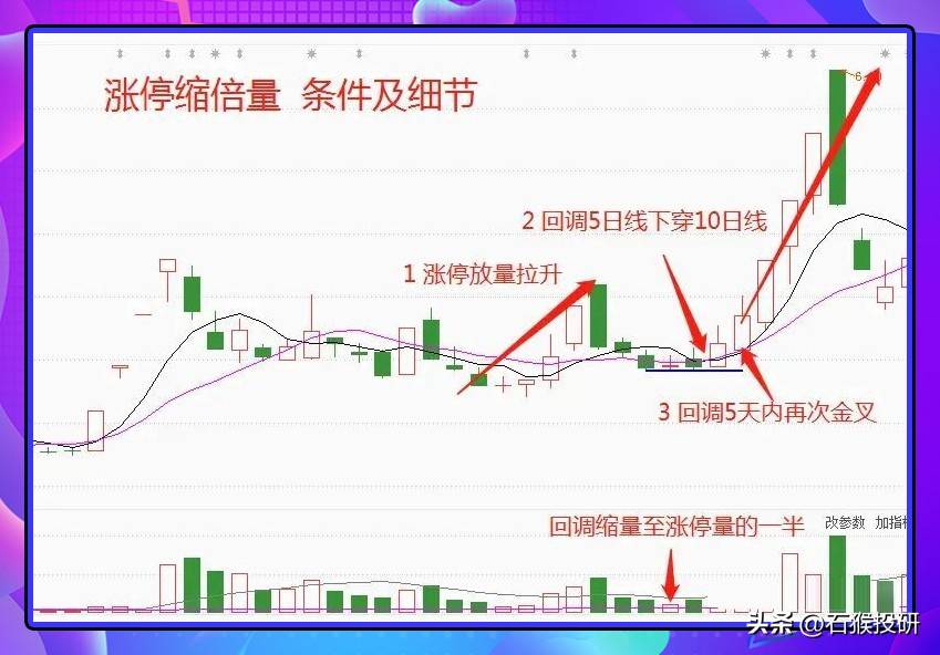 涨停缩倍量战法